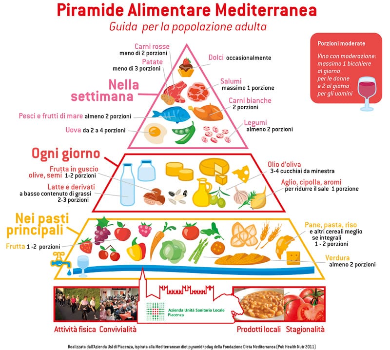 Piramide Alimentare Regionepuglia